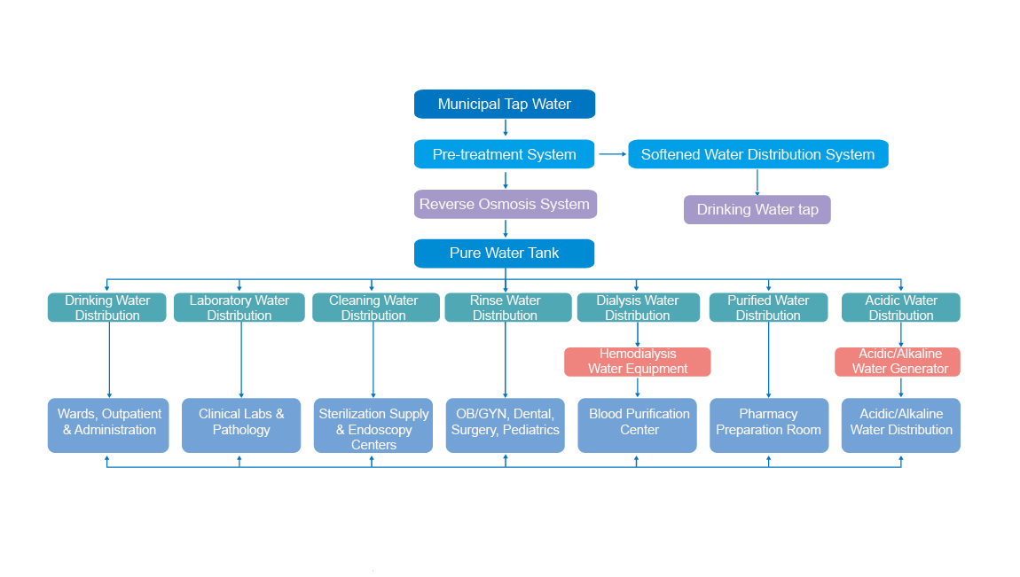 UPP Central Water Treatment System Diagram
