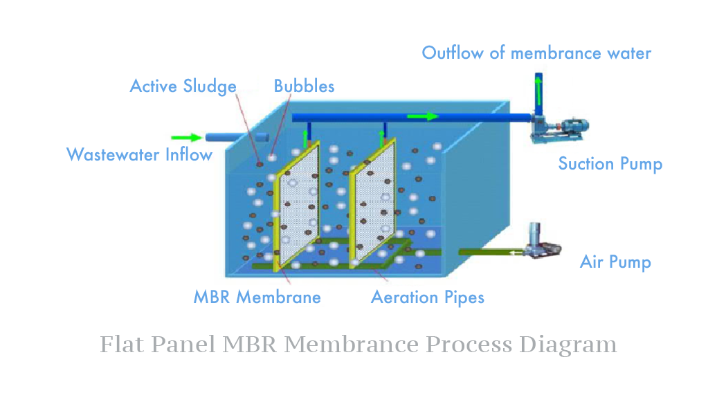 UPP UPMBR Integrated Sewage Treatment Diagram